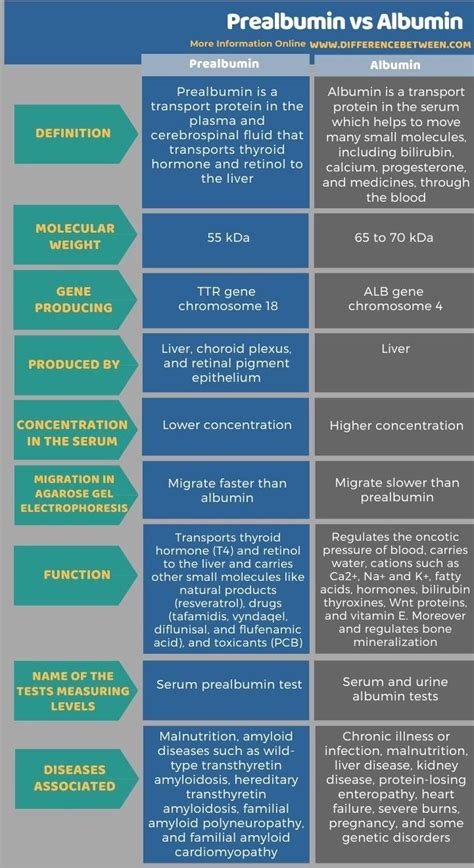 Prealbumin vs Albumin - Tabular Form