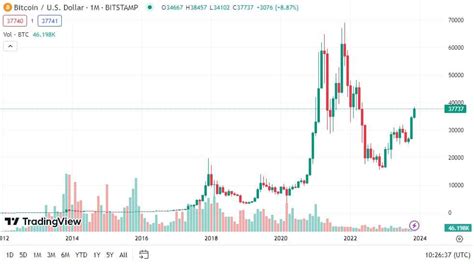 Bitcoin Koers Verwachting Na Bereiken 38k 40k In Zicht