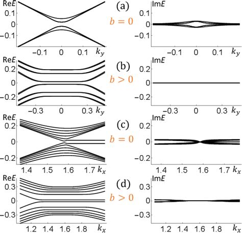 Figure From Non Hermitian Exceptional Landau Quantization In Electric