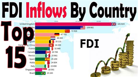 Top 15 Countries Foreign Direct Investment Inflows 1990 2019 Youtube