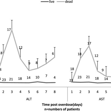 The trend of alanine transaminase (ALT) and aspartate transaminase ...