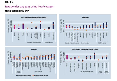 State Of Gender Pay Gap In Health And Care By Ilo And Who World