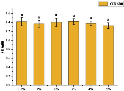 Frontiers | Optimization of the fermentation culture conditions of ...