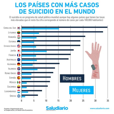 Casos De Suicídio - ¿Cuáles son los países con más casos de suicidio en el mundo?