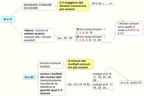 Mappa Massimo Comune Divisore Mappa Concettuale Per Matematica Scuola Media