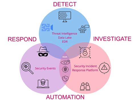 Tackling Cyber Threats With Automation Salesforces Security Strategy