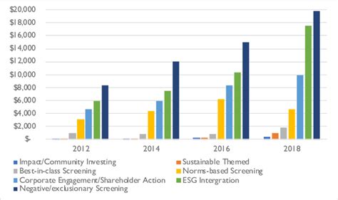 Growth Of Sustainable Invested Assets By Strategy Global Sustainable