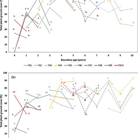 A Mean Values Of The Total Plant Ground Cover In The Different