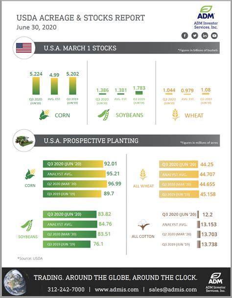 June 30 USDA Report Recap - ADM Investor Services