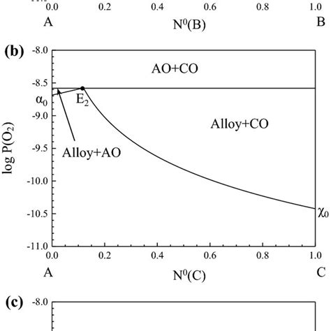 Ellingham Diagram Showing The Standard Gibbs Energies Of Formation Of Download Scientific