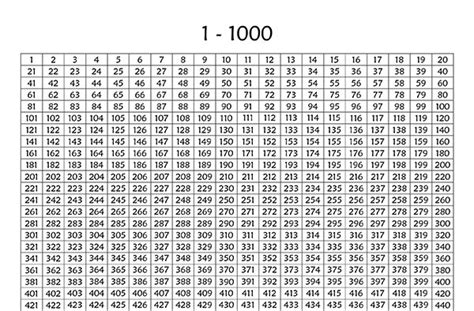 Les Nombres De 0 A 1000