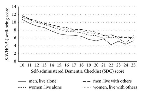 Association Between Cognitive Function And Well Being By Sex And Living Download Scientific