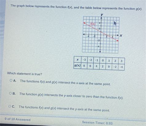 Solved The Graph Below Represents The Function Fx And The Table