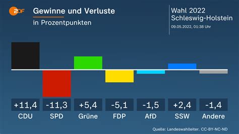 Wahl In Schleswig Holstein Aktuelle Nachrichten ZDFheute