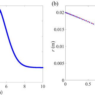 Steady State Velocity Profile Of Axial Velocity Component A Along