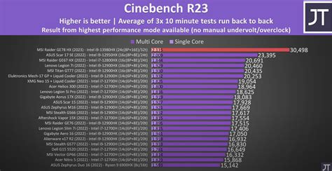 Im Cinebench R Core I Hx Fast So Schnell Wie Ein Core I