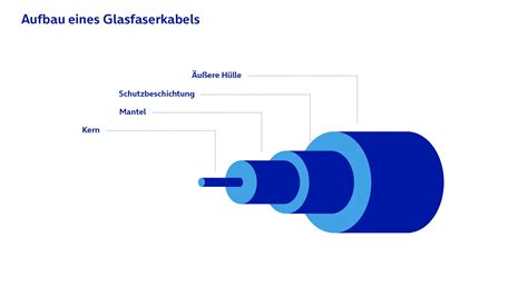 Glasfaser erklärt Das sind Vorteile für Unternehmen