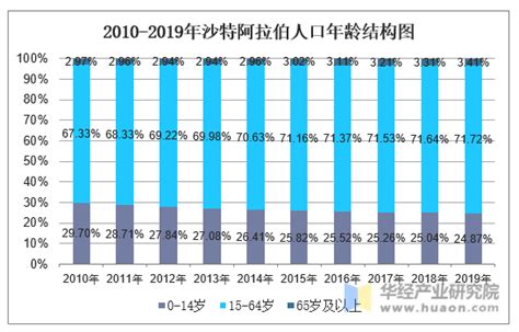 2010 2019年沙特阿拉伯人口数量及人口性别、年龄、城乡结构分析地区宏观数据频道 华经情报网