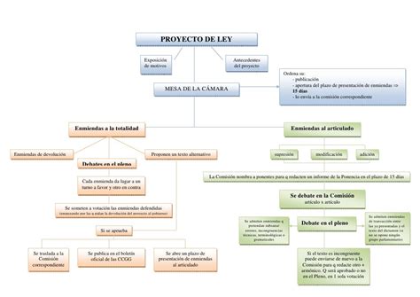 Procedimiento Y Aprobación De Leyes