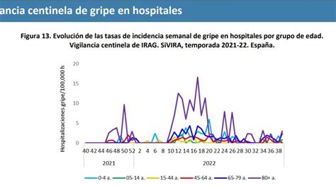 Los Ltimos Datos Sobre La Gripe En Espa A Los Menores De Los M S