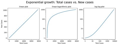 Logarithmic Graph Vs Exponential Graph