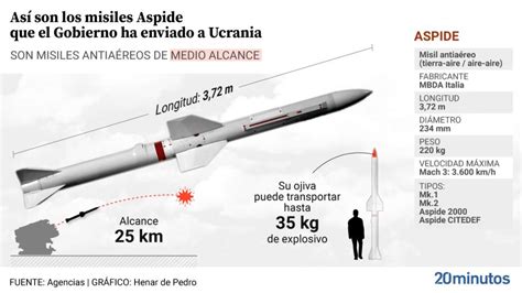 Ucrania Agradece A Espa A El Cargamento De Misiles Aspide As Funciona