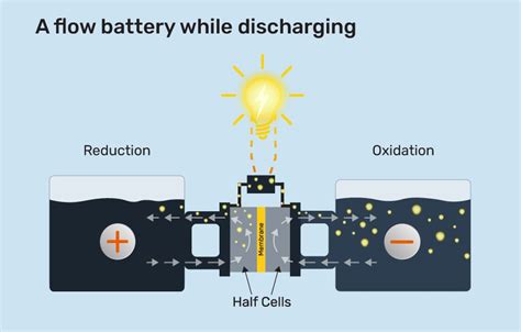 What are flow batteries and how do they work?