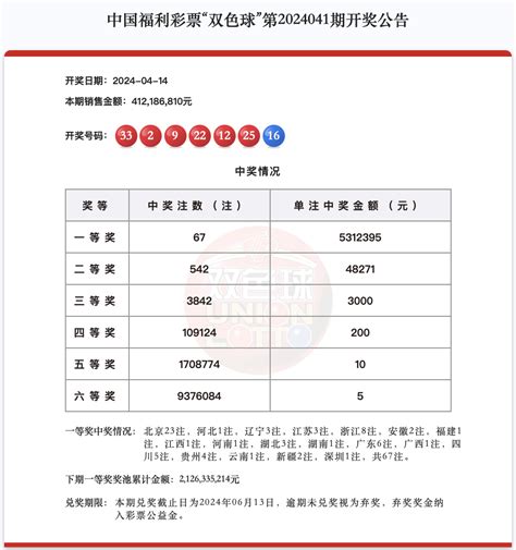 双色球第2024041期：中出一等奖67注；筹集公益金约148亿元余元中国奖金