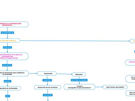 COMPONENTES DE LA INTERACCIÓN PEGAGÓGIC Adimen Mapa