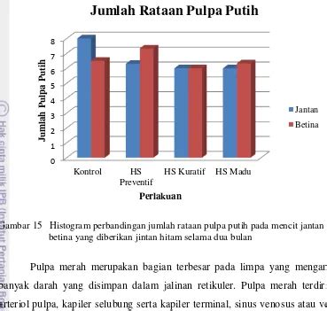 Pengaruh Pemberian Ekstrak Minyak Jintan Hitam Nigella Sativa