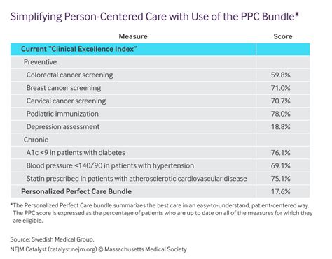 Personalized Perfect Care Nejm Catalyst