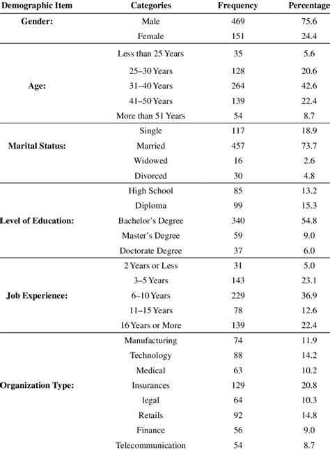 Summary Of Demographic Profile Of Respondents Download Scientific Diagram