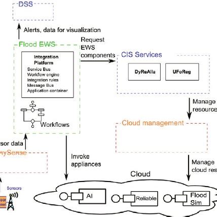 (PDF) Flood early warning system: Design, implementation and ...