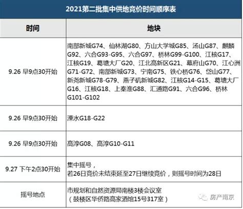 南京第二批两集中土拍：刚刚，22幅地块底价成交新华报业网