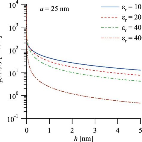 Electric Field Intensity Values At X Y Z ¼ 0 0 0 As Functions