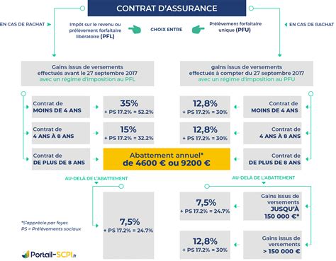 La Fiscalit De L Assurance Vie En Cas De Rachat