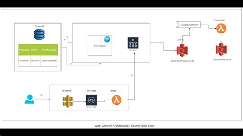 Web Scrapping Architecture On AWS Scale Your Web Crawler On Demand