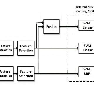 The proposed machine learning architecture. | Download Scientific Diagram