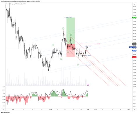 MOEX RUAL Chart Image By South Capital TradingView