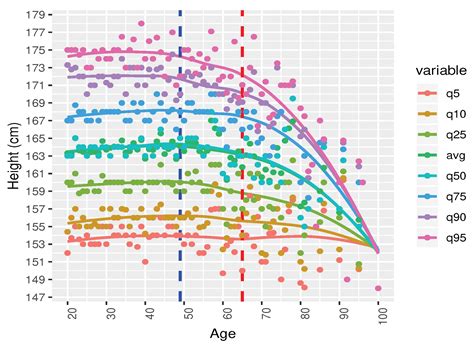 Ijerph Free Full Text A Predictive Model For Height Tracking In An Adult Male Population In