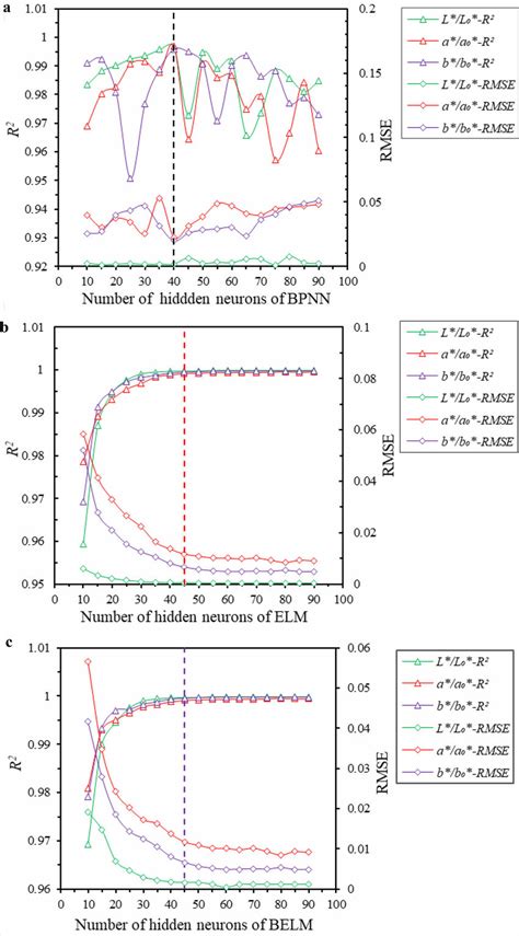 Showed The Training Performance Of BPNN ELM And BELM Modeling Of