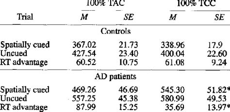 Group Mean Se Of Median Reaction Times Rts For Trials In