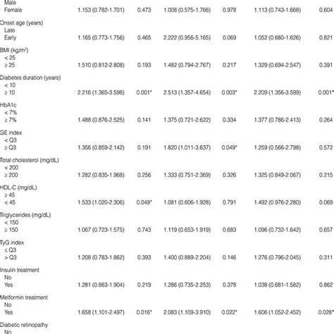 Risk Factors For Diabetic Neuropathy Dn Risk Factors Associated With