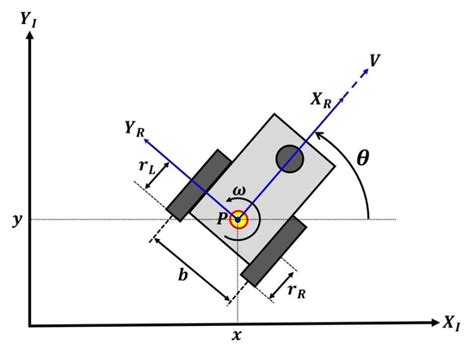 [ROS] Odometry(오도메트리, Odom)란 무엇인가? : 네이버 블로그