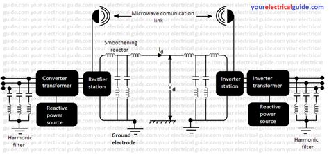 Components of HVDC Transmission System - Your Electrical Guide