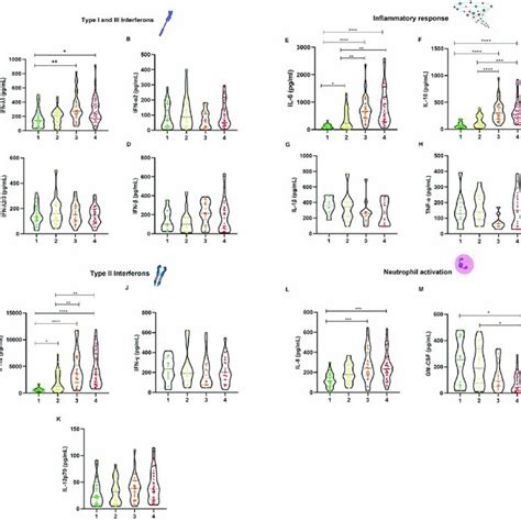 Plasma Concentration Of Types I Ii And Iii Interferon Response Download Scientific Diagram