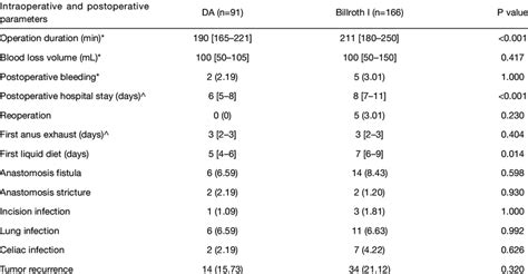 Patients Intraoperative And Postoperative Parameters Download Scientific Diagram