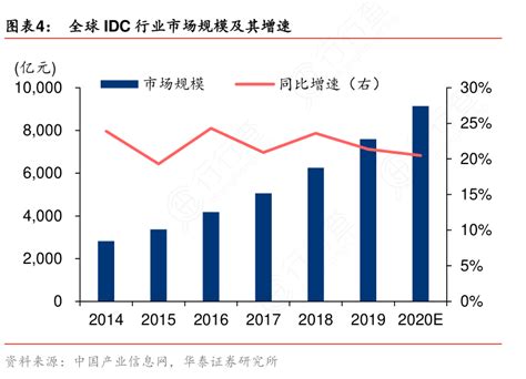 图表4：全球idc行业市场规模及其增速行行查行业研究数据库