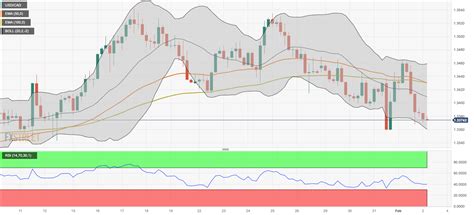 Usd Cad Price Analysis The Crucial Contention Level Is Seen At