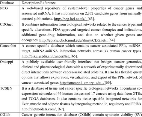 List Of Useful Cancer Gene Protein MiRNA Interaction Databases